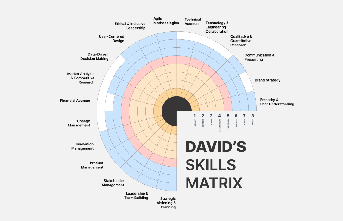 DCI Skills Matrix